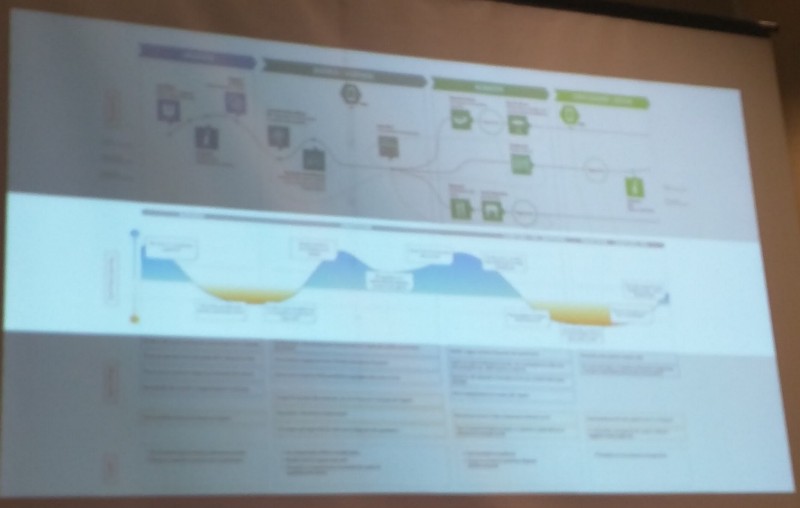 How the smile scorecard can be incorporated into a journey map