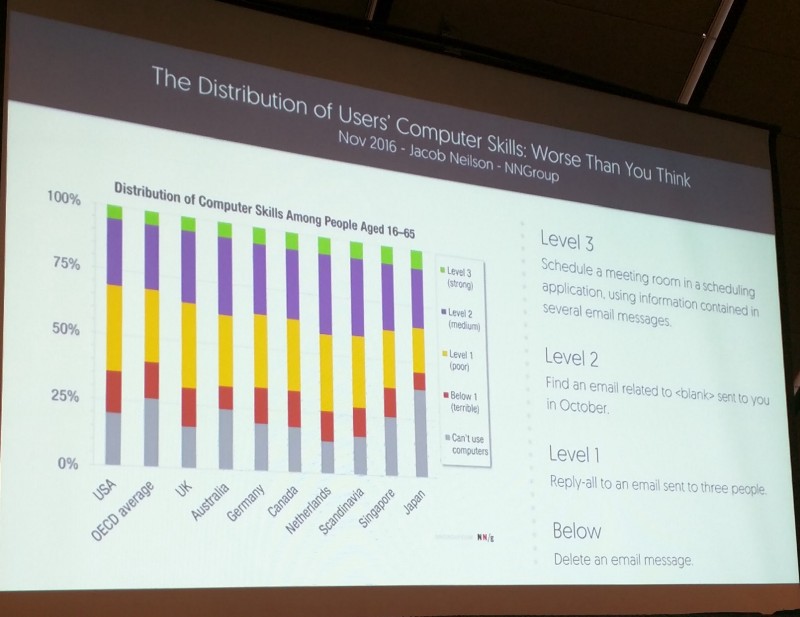 Across 33 rich countries, only 5% of the population has high computer-related abilities, and only a third of people can complete medium-complexity tasks. (NN Group, Nov. 2016)